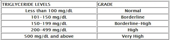 triglycerides-levels-all-about-lowering-cholesterol